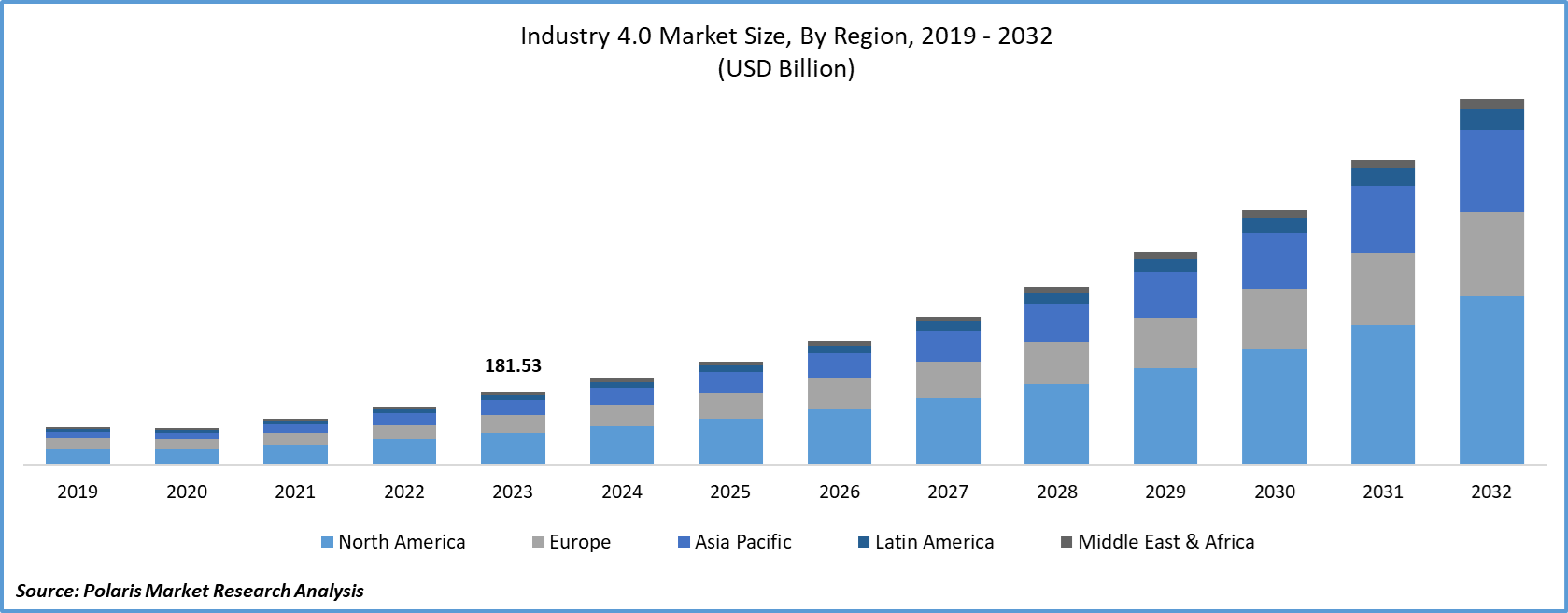 Industry 4.0 Market Size
